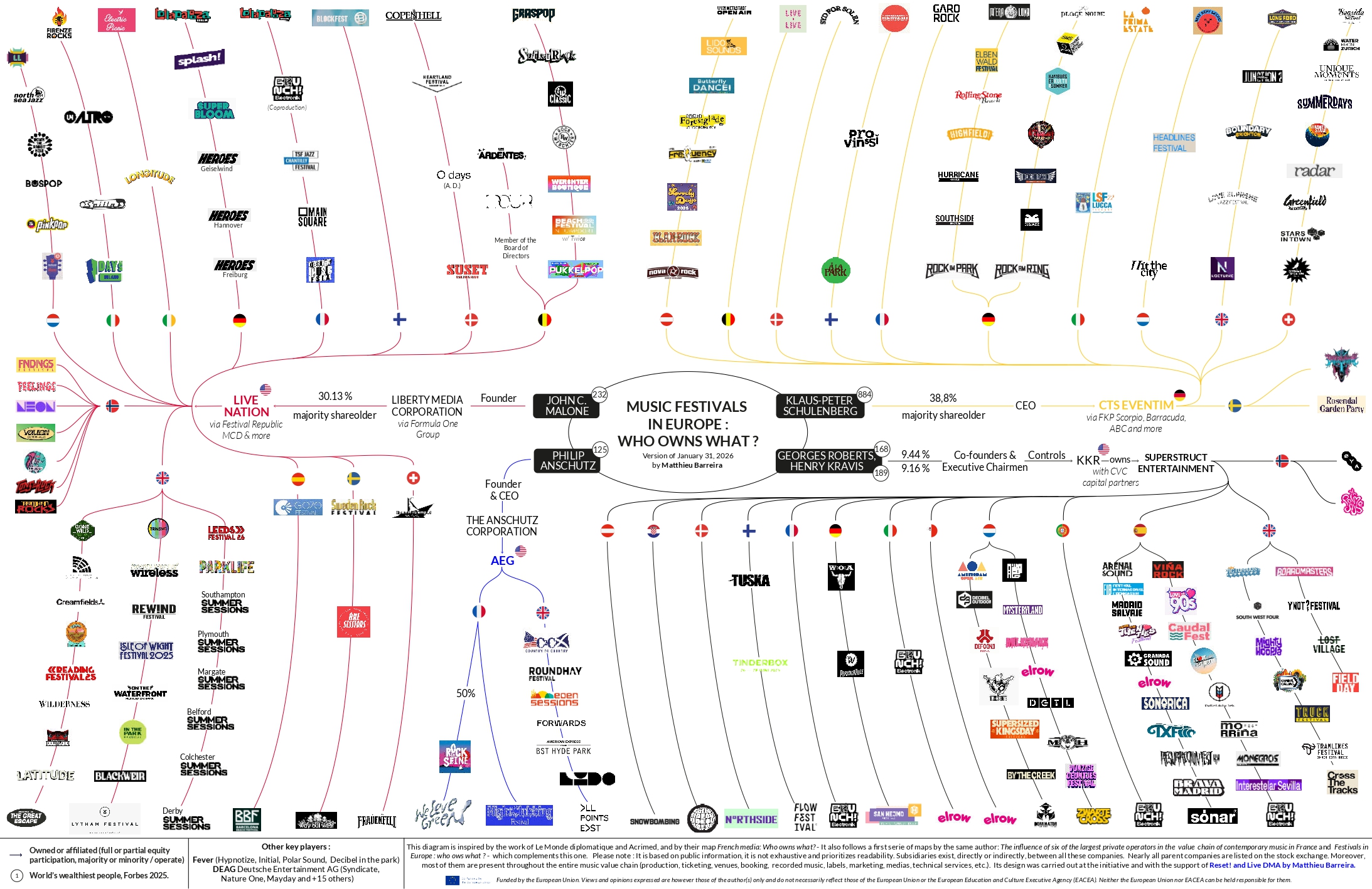 Musique live en Europe, qui possède quoi ?
