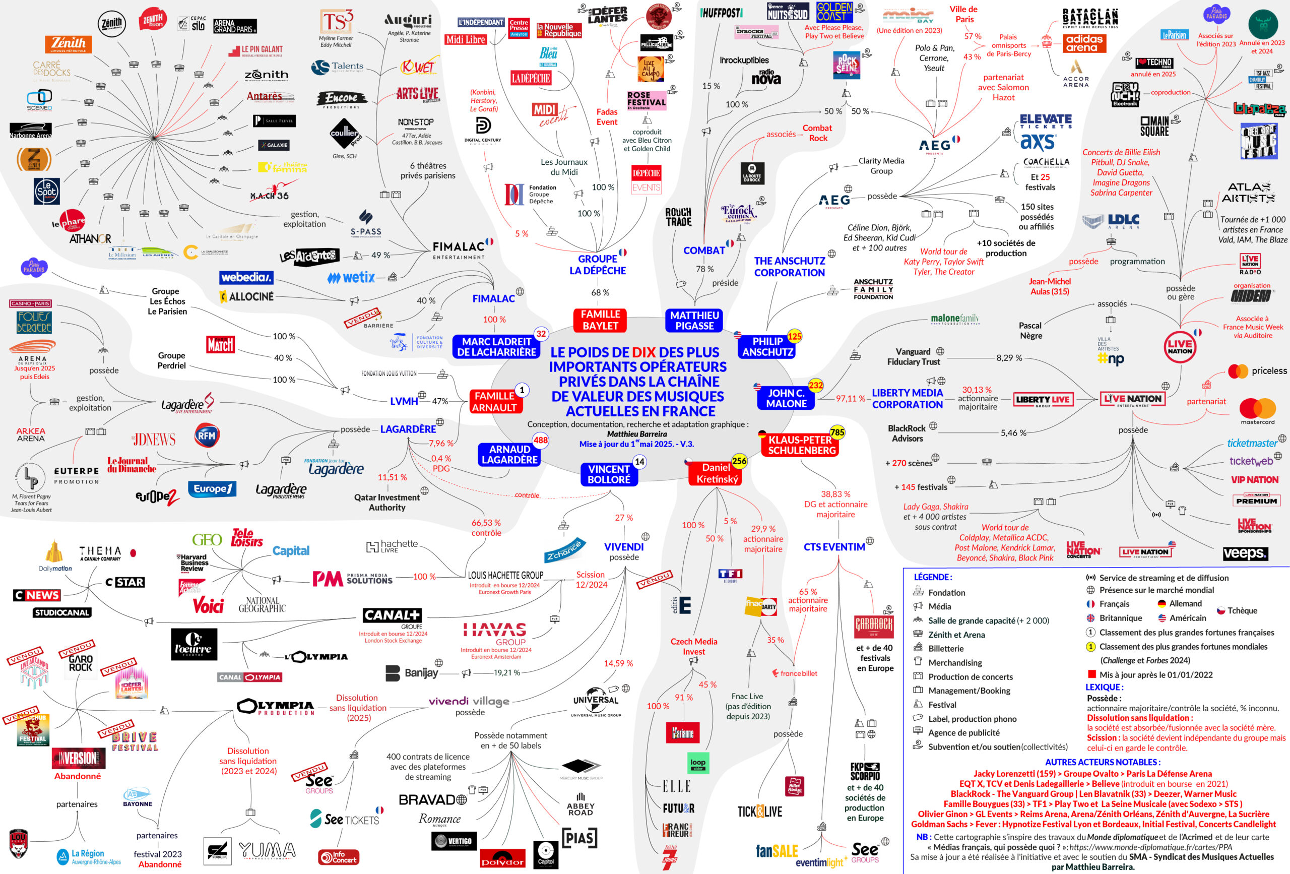 Cartographie des dix plus importants opérateurs privés dans la chaîne de valeur des musiques actuelles en France